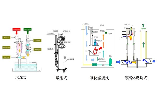 云在上-半导体设备类废气处理机（Scrubber）介绍